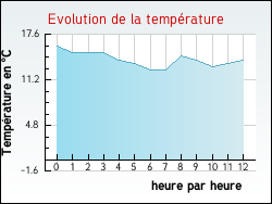 Evolution de la température de la ville de Cournon-d'Auvergne